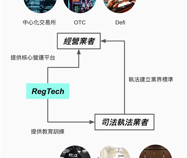 Reg Tech | 監理科技