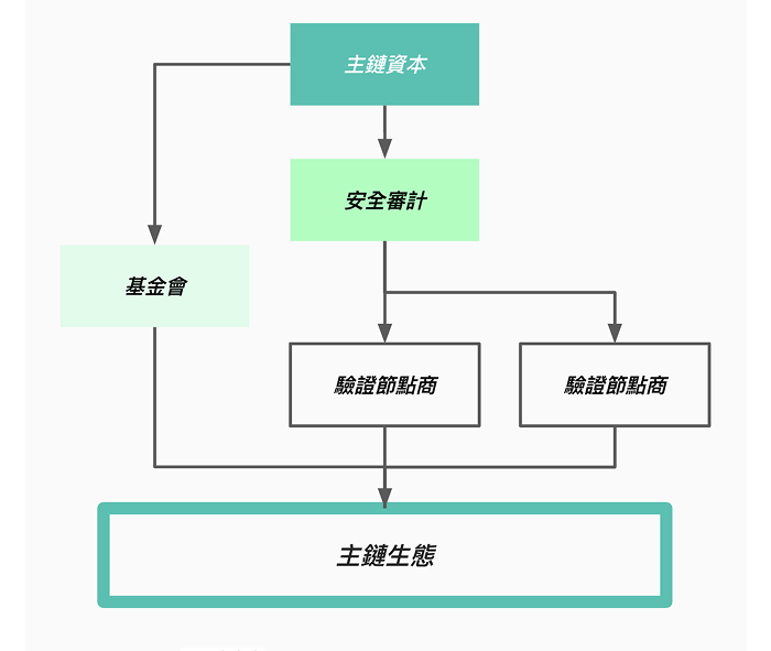 Web3 Foundation ｜基礎營運