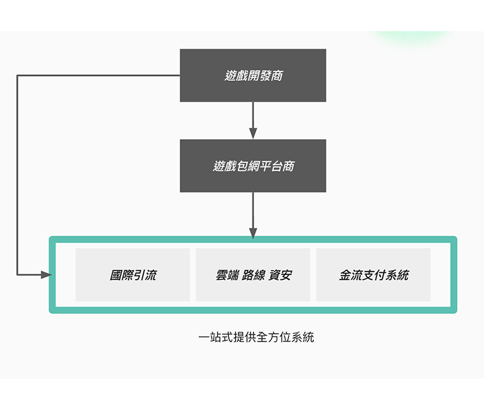 Gametech｜遊戲科技